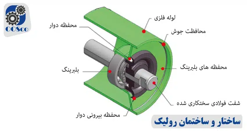 ساختار رولیک ها